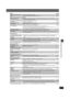 Page 2929
RQT7971
Guía para solucionar problemas
Menús Página
Imagen anormal o ésta no se puede ver
Vídeo progresivo
Escucha de la radio
Funcionamiento del televisor
Indicaciones del aparato
Indicaciones del televisor
No se puede acceder al menú 
Setup.≥Seleccione “DVD/CD” como fuente.
≥Cancele la reproducción programada o aleatoria.—
14
Imagen distorsionada.≥Asegúrese de que el aparato esté conectado directamente al televisor y no esté conectado a 
través de una grabadora de vídeo.6
El tamaño de la imagen no...