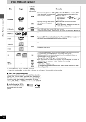 Page 1010
RQT7433
Discs that can be played
Discs that can be played
§A process that allows play on compatible equipment.
≥It may not be possible to play the above discs in all cases due to the type of disc or condition of the recording.
∫Discs that cannot be played
PAL discs (except DVD-Audio), DVD-ROM, CD-ROM, CDV, CD-G, 
DVD+R, iRW, DVD-RW, SACD, Divx Video Discs and Photo CD, 
DVD-RAM that cannot be removed from their cartridge, 2.6-GB and 
5.2-GB DVD-RAM, and “Chaoji VCD” available on the market 
including...