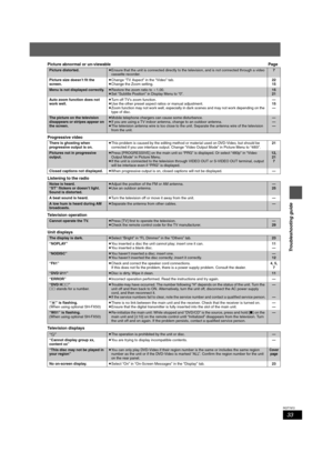 Page 33
33
RQT7972
Troubleshooting guide
Picture abnormal or un-viewablePage
Progressive video
Listening to the radio
Television operation
Unit displays
Television displays
Picture distorted.≥ Ensure that the unit is connected directly to the television, and is not connected through a video 
cassette recorder.7
Picture size doesn’t fit the 
screen. ≥
Change “TV Aspect” in the “Video” tab.
≥ Change the Zoom setting. 22
15
Menu is not displayed correctly.≥
Restore the zoom ratio to  a1.00.
≥ Set “Subtitle...