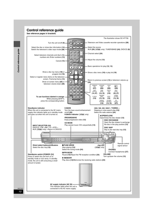 Page 1010
RQT7972
Control reference guide
See reference pages in brackets.
INPUT
SELECTORH.BASS PROGRESSIVE CD MODE
TUNE MODE FM MODE MEMORY
OPEN CLOSE DISC EXCHANGE DISC SKIP
TUNINGDOWN UPPHONES
5 DISC SELECTOR
VOLUMEPOWER12 345
VOLUME
CH
SKIPSLOW/SEARCH
MENU
DIRECT
NAVIGATOR
TOP MENU
RETURN
FUNCTIONS
VCRTV
TUNER/BANDTV/VIDEODISC
ENTER
SUBWOOFER
LEVELSUPER SRND
H.BASSC.FOCUS
SFC
CD MODE
PLAY MODE
TEST
CH SELECTSETUP
MUTINGMIX 2CHPL
ZOOM
CM SKIPSUBTITLE
AUD I O
PLAY SPEED
QUICK REPLAY
SLEEP
QUICK OSD...