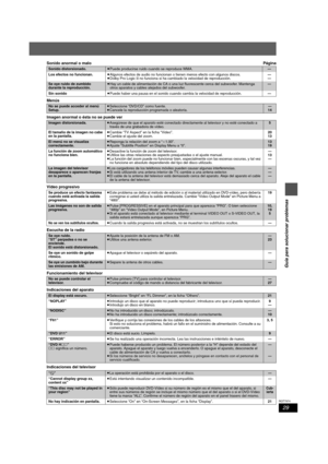 Page 2929
RQT7974
Guía para solucionar problemas
Sonido anormal o maloPágina
Menús
Imagen anormal o ésta no se puede ver
Vídeo progresivo
Escucha de la radio
Funcionamiento del televisor
Indicaciones del aparato
Indicaciones del televisor
Sonido distorsionado.≥ Puede producirse ruido c uando se reproduce WMA.—
Los efectos no funcionan. ≥Algunos efectos de audio no funcionan o ti enen menos efecto con algunos discos.
≥ Dolby Pro Logic II no funciona si ha cambiado la velocidad de reproducción. —
—
Se oye ruido...