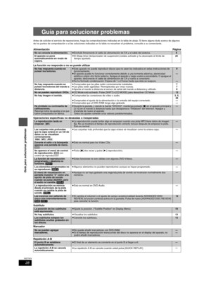 Page 2828
RQT7974
Guía para solucionar problemas
Guía para solucionar problemas
Antes de solicitar el servicio de reparaciones, haga las comprobaciones indicadas en la tabla de abajo. Si tiene alguna duda ac erca de algunos 
de los puntos de comprobación o si las soluciones indicadas en la  tabla no resuelven el problema, consulte a su comerciante.
Alimentación Página
La función no responde o no se puede utilizar
Operaciones específicas no deseadas o inesperadas
Subtítulo
Marcador
Repetición A-B
No se conecta...