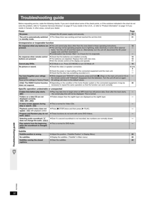 Page 32RQT8582
32
Troubleshooting guide
Troubleshooting guide
Before requesting service, make the following checks. If you are in doubt about some of the check points, or if the solutions indicated in the chart do not 
solve the problem, refer to “Customer Services Directory” on page 37  if you reside in the U.S.A., or refer to “Product information” on page 13 if you 
reside in Canada. In other areas, consult your dealer.
Power Page
Unresponsive or inoperable function
Specific operation undesirable or...