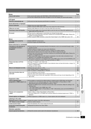 Page 33RQT8582
33
Troubleshooting guide
MarkerPage
A-B repeat
Sound abnormal or improper
Menus 
Picture abnormal or unviewable
Progressive video
Listening to the radio
Television operation
(Continued on next page)
Cannot add markers.≥You cannot add markers with DVD-RAM or DVD-R/-RW (DVD-VR) discs.
≥If the disc’s elapsed play time does not appear on the unit’s display, you cannot add markers.—
—
Point B is automatically set.≥The end of an item becomes point B when it is reached.—
Sound is distorted.≥Noise may...