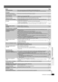 Page 33RQT8582
33
Troubleshooting guide
MarkerPage
A-B repeat
Sound abnormal or improper
Menus 
Picture abnormal or unviewable
Progressive video
Listening to the radio
Television operation
(Continued on next page)
Cannot add markers.≥You cannot add markers with DVD-RAM or DVD-R/-RW (DVD-VR) discs.
≥If the disc’s elapsed play time does not appear on the unit’s display, you cannot add markers.—
—
Point B is automatically set.≥The end of an item becomes point B when it is reached.—
Sound is distorted.≥Noise may...