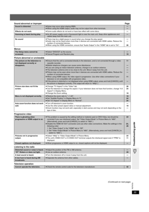 Page 35RQT8720
35
Troubleshooting guide
Sound abnormal or improperPage
Menus 
Picture abnormal or unviewable
Progressive video
Listening to the radio
Television operation
(Continued on next page)
Sound is distorted.≥Noise may occur when playing WMA.
≥When using the HDMI output, audio may not be output from other terminals.—
—
Effects do not work.≥Some audio effects do not work or have less effect with some discs.—
Humming is heard during play.≥An AC power supply cord or fluorescent light is near the main unit....