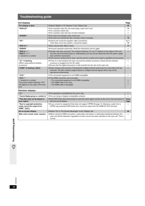 Page 36RQT8720
36
Troubleshooting guide
Troubleshooting guide
Unit displaysPage
Television displays
The display is dark.≥Select “Bright” in “FL Dimmer” in the “Others” tab.26
“NOPLAY”≥You inserted a disc the unit cannot play; insert one it can.
≥You inserted a blank disc.
≥You inserted a disc that has not been finalized.14
—
—
“NODISC”≥You have not inserted a disc; insert one.
≥You have not inserted the disc correctly; insert it correctly.—
16
“F61”≥Check and correct the speaker cable connections.
If this does...