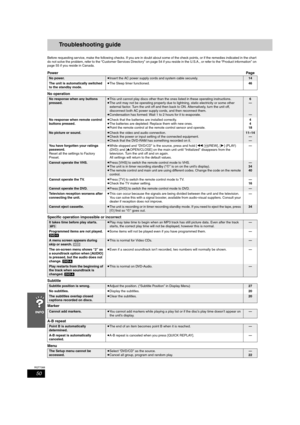 Page 5050
RQT7388
Troubleshooting guide
Before requesting service, make the following checks. If you are in doubt about some of the check points, or if the remedies indicated in the chart 
do not solve the problem, refer to the “Customer Services Directory” on page 54 if you reside in the U.S.A., or refer to the “Product information” on 
page 55 if you reside in Canada.
PowerPage
No operation
Specific operation impossible or incorrect
Subtitle
Marker
A-B repeat
Menu
No power.≥Insert the AC power supply cords...