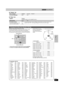 Page 2929
RQT7388
∫“Display” tab
∫“Others” tab
(Effective when playing multi-channel audio)
For optimum listening with 5.1-channel sound, all the speakers, except 
for the subwoofer, should be the same distance from the seating 
position. If you have to place the center or surround speakers closer to 
the seating position, adjust the delay time to make up for the difference.
1 Press [34] to select the delay time box and press [ENTER].
2 Press [34] to adjust the delay time and press [ENTER].If either distance a...