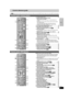 Page 77
RQT7388
Control reference guide
≥If [SHIFT] appears after the button name the function will not work unless you use with [SHIFT] button. Make sure to press [SHIFT] and the button.
1TV Power button [ÍTV]  . . . . . . . . . . . . . . . . . . . . . . . . . . . . . 16
2Remote control mode selector button 
[DVD] [VHS] [TV] [TUNER]
Changes the remote control mode. The button lights once 
pressed. 
The selected mode is held in memory until you press another 
mode selector button.
The mode selector button...