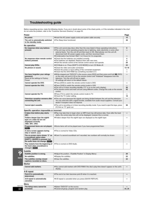 Page 5252
RQT7708
Troubleshooting guide
Before requesting service, make the following checks. If you are in doubt about some of the check points, or if the remedies indicated in the chart 
do not solve the problem, refer to the “Customer Services Directory” on page 55.
PowerPage
No operation
Specific operation impossible or incorrect
Subtitle
Marker
A-B repeat
Menu
No power.≥Insert the AC power supply cords and system cable securely.16
The unit is automatically switched 
to the standby mode.≥The Sleep timer...