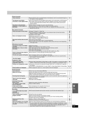 Page 5353
RQT7708
Picture incorrect
Disc picture incorrect
VHS picture incorrect
Progressive video
Sound incorrect
Listening to the radio
Recording
Picture distorted.≥Ensure that the unit is connected directly to the television, and is not connected through an 
A/V selector or other equipment.14
The television may display 
incorrectly or colors appear faded.
≥The unit and television are using different video systems. Use a multi-system or NTSC television.≥The system used on the disc doesn’t match your...