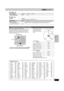 Page 3131
RQT7708
∫“Display” tab
∫“Others” tab
(Effective when playing multi-channel audio)
For optimum listening with 5.1-channel sound, all the speakers, 
except for the subwoofer, should be the same distance from the 
seating position. If you have to place the center or surround 
speakers closer to the seating position, adjust the delay time to 
make up for the difference.
1 Press [34] to select the delay time box and press [ENTER].
2 Press [34] to adjust the delay time and press [ENTER].If either distance a...