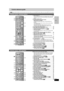 Page 77
RQT7708
Control reference guide
≥If [SHIFT] appears after the button name the function will not work unless you use with [SHIFT] button. Make sure to press [SHIFT] and the button.
1Power button [Í]  . . . . . . . . . . . . . . . . . . . . . . . . . . . . . . . 17, 19
Press to switch the unit from on to standby mode or vice versa. 
In standby mode, the unit is still consuming a small amount of 
power.
2TV Power button [ÍTV]  . . . . . . . . . . . . . . . . . . . . . . . . . . . . . 18
3Remote control...