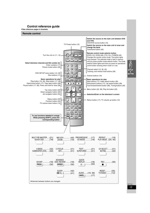 Page 1313
RQT7921
Control reference guide
≥See reference pages in brackets.
Remote control
VOLUME
123
4
56
78
0
DISC
9
CH
NAVI
CANCEL SPEED PROG
SKIPSLOW/SEARCH
MENU
ENTER
DIRECT 
NAVIGATOR
TOP MENU
RETURN
STATUS/
FUNCTIONS
TVFM/AM DVD/VHS
DV D T V
VHSTUNER
PICTURE MODE
SETUP
OPEN/CLOSE/EJECTJET REW
ENTER
PLAY 
LIST
TV VOL
TV VOLMULTI RE-MASTER QUICK OSDMIX 2CH 
ZOOMPROGRESSIVE 
CD MODEREPEAT
PLAY MODE
H.BASSSUBWOOFER LEVELC.FOCUS 
SFCTESTSUPER SRNDCH SELECTMUTING
CM SKIPADVANCE
DISC REVIEW
QUICK 
REPLAYREC...