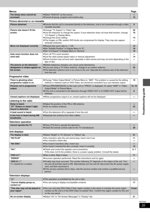 Page 3333
RQT7696
Troubleshooting guide
Menus Page
Picture abnormal or un-viewable
Progressive video
Listening to the radio
Television operation
Unit displays
Television displays
The Setup menu cannot be 
accessed.≥Select “DVD/CD” as the source.
≥Cancel all group, program and random play.—
15
Picture distorted.≥Ensure that the unit is connected directly to the television, and is not connected through a video 
cassette recorder.8
Picture size doesn’t fit the 
screen.≥Change “TV Aspect” in “Video” tab.
≥Use the...