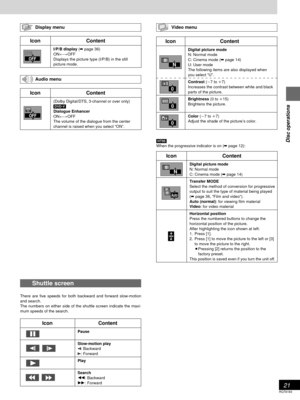 Page 2121
RQT6183
Disc operations
Shuttle screen
There are five speeds for both backward and forward slow-motion
and search.
The numbers on either side of the shuttle screen indicate the maxi-
mum speeds of the search.
IconContent
I/P/B display (➡ page 36)
ON()OFF
Displays the picture type (I/P/B) in the still
picture mode.
OFF
I     P    B
IconContent
Pause
Slow-motion play
E: Backward
D: Forward
Play
Search
6: Backward
5: Forward
Display menu
IconContent
(Dolby Digital/DTS, 3-channel or over only)
[DVD-V]...