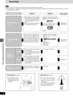 Page 24RQT6183
24
Sound quality/sound field operations
Sound field
Note
≥Dolby Pro Logic and Super Surround cannot be used if headphones are connected.
≥You may experience a reduction in sound quality when these sound field systems and effects are used with some sources. If this occurs, turn the
sound field system or effect off.
Sound field systemFeaturesSoftware
DOLBY DIGITAL and
DTS
(➡ page 25)
≥Dolby Digital and DTS are digital
encoding systems used on DVD to
carry surround sound. Both were
originally...