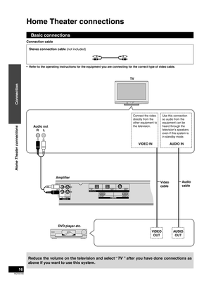 Page 16RQTX0165
16
Basic connections
Connection
Home Theater connections
Reduce the volume on the television and select “TV ” after you have done connections as 
above if you want to use this system.
TV
Audio out R     L
Use this connection 
so audio from the 
equipment can be 
heard through the 
television’s speakers 
even if this system is 
in standby mode.
AUDIO IN
Video 
cab
 le Audio 
cable
Ampliﬁer
DVD player etc. VIDEO OUT A
 UDIO 
OUT
Stereo connection cable (not included)
Connection cable
Refer to the...