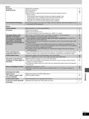 Page 3737
RQT6719
Reference
Sound
Picture
Listening to the radio
No sound.
Distorted sound.≥Check the connections.
≥Turn the volume up.
≥Turn muting off.
≥Switch off the unit, determine and correct the cause, then switch the unit on.
Causes include:
– Shorting (bare wires touching) of positive and negative speaker wires.
– Using speakers with an impedance lower than that rated for this unit.
– Straining of the speakers through excessive volume or power.
– Using the unit in a hot environment without proper...