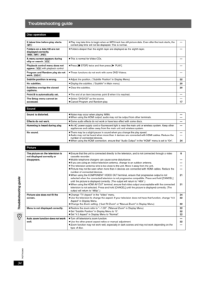 Page 34
RQTX0069
34
Troubleshooting guide
Troubleshooting guide
Disc operation
It takes time before play starts. 
[MP3]≥
Play may take time to begin when an MP3 track has still picture data. Even after the track starts, the 
correct play time will not be displayed. This is normal. —
Folders on a data CD are not 
displayed correctly.
[WMA]  [MP3]  [JPEG] ≥
Folders deeper than the eighth layer are displayed as the eighth layer. —
A menu screen appears during 
skip or search.  [VCD] ≥
This is normal for Video CDs....