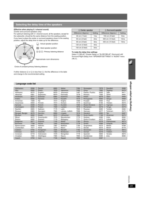 Page 2323
Changing the player settings
RQTX0094
(Effective when playing 5.1-channel sound)
(Center and surround speakers only)
For optimum listening with 5.1-channel sound, all the speakers, except for 
the subwoofer, should be the same distance from the seating position.
If you have to place the center or surround speakers closer to the seating 
position, adjust the delay time to make up for the difference.
If either distance a or b is less than c, find the difference in the table 
and change to the...