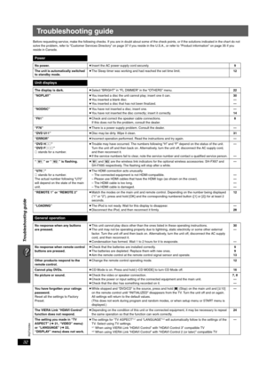 Page 3232
Troubleshooting guide
RQTX0094
Troubleshooting guide
Before requesting service, make the following checks. If you are in doubt about some of the check points, or if the solutions indicated in the chart do not 
solve the problem, refer to “Customer Services Directory” on page 37 if you reside in the U.S.A., or refer to “Product information” on page 35 if you 
reside in Canada.
Power
No power.≥Insert the AC power supply cord securely.9
The unit is automatically switched 
to standby mode.≥The Sleep timer...