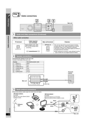 Page 88
Simple Setup
Cable connections
RQTX0094
≥Keep loose antenna cables away from other wires and cables.
step
2Cable connections
CENTER SUBWOOFER FRONT652143L R
L RSURROUNDOPTICAL
IN
12
SPEAKERS
3
FM ANT
(75   )
AM ANTEXT
LOOPLOOP ANT GND
Main unit
1Audio and video connections (Continued)
Other audio connection
TV terminalCable required
(not included)Main unit terminal Features
[\\\\\\OPTICAL\IN\\\\\\]
This unit can decode the surround signals received 
through cable TV box, digital broadcasting or...