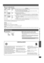 Page 31Discs that can be played / Maintenance
31
RQTX0094
∫Tips for making data discs
≥There may be differences in the display order on the menu screen and computer screen.
≥This unit cannot play files recorded using packet write.
DVD-RAM
≥Discs must conform to UDF 2.0.
DVD-R/RW
≥Discs must conform to UDF bridge (UDF 1.02/ISO9660).
≥This unit does not support multi-session. Only the default session is played.
CD-R/RW
≥Discs must conform to ISO9660 level 1 or 2 (except for extended formats).
≥This unit supports...