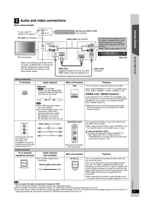 Page 99
RQTX0210
Getting Started
Quick Start Guide
Basic setup example
[Note]
≥Do not make the video connections through the VCR.
Due to copy guard protection, the picture may not be displayed properly.
≥ Only one video connection is required. Choose one of  the video connections above depending on your TV.
≥ If you have various sound sources (such as Blu-ray player, DVD re corder, VCR, etc.), connect them to the available inputs on the TV and the TV 
output should then be connected to the AUX or OPTICAL IN...