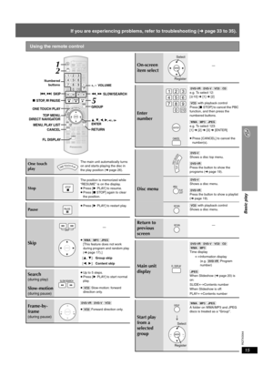 Page 15
RQTX0044
15
Basic play
If you are experiencing problems, refer to troubleshooting (➜page 33 to 35).
Using the remote control
One touch 
playThe main unit automatically turns 
on and starts playing the disc in 
the play position ( ➜page 26).
Stop
The position is memorized while 
“RESUME” is on the display.
≥Press [ 1PLAY] to resume.
≥ Press [ ∫STOP] again to clear 
the position.
Pau se≥ Press [ 1PLAY] to restart play.
Skip≥[WMA]  [MP3] [JPEG]
[This feature does not work 
during program and random play 
(...