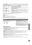 Page 3131
RQTX0221
Getting Started Playing Discs Other Operations Reference
≥There may be differences in the display order on the menu screen and computer screen.
≥This unit cannot play files recorded using packet write.
DVD-RAM
≥Discs must conform to UDF 2.0.
DVD-R/RW
≥Discs must conform to UDF bridge (UDF 1.02/ISO9660).
≥This unit does not support multi-session. Only the default session is played.
CD-R/RW
≥Discs must conform to ISO9660 level 1 or 2 (except for extended formats).
≥This unit supports...