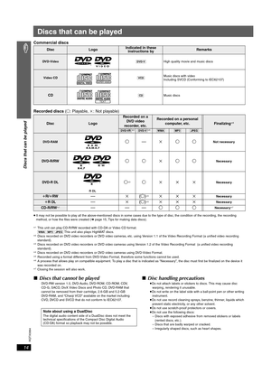 Page 14
RQTX0064
14
Discs that can be played
Discs that can be played
Commercial discs
Recorded discs (± : Playable,  k: Not playable)
≥It may not be possible to play all the above-mentioned discs in some cases due to the type of disc, the condition of the record ing, the recording 
method, or how the files were created ( ➜page 15, Tips for making data discs).
§1This unit can play CD-R/RW recorded with CD-DA or Video CD format.
[WMA]  [MP3]  [JPEG]  This unit also plays HighMAT discs.
§2Discs recorded on DVD...