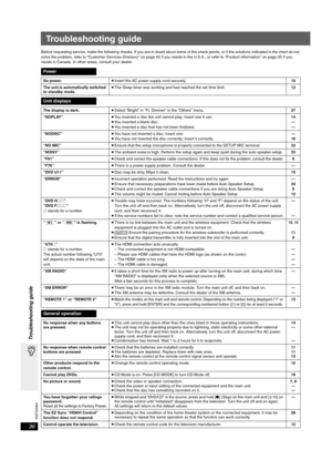 Page 36
RQTX0064
36
Troubleshooting guide
Troubleshooting guide
Before requesting service, make the following checks. If you are in doubt about some of the check points, or if the solutions indicated in the chart do not 
solve the problem, refer to “Customer Services Directory” on page 42 if you reside in the U.S.A., or refer to “Product informati on” on page 35 if you 
reside in Canada. In other areas, consult your dealer.
Power
No power. ≥Insert the AC power supply cord securely. 10
The unit is automatically...