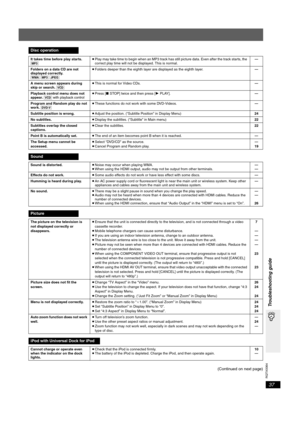 Page 37
RQTX0064
37
Troubleshooting guide
(Continued on next page)
Disc operation
It takes time before play starts. 
[MP3]≥
Play may take time to begin when an MP3 track has still picture data. Even after the track starts, the 
correct play time will not be displayed. This is normal. —
Folders on a data CD are not 
displayed correctly.
[WMA]  [MP3]  [JPEG] ≥
Folders deeper than the eighth layer are displayed as the eighth layer. —
A menu screen appears during 
skip or search.  [VCD] ≥
This is normal for Video...