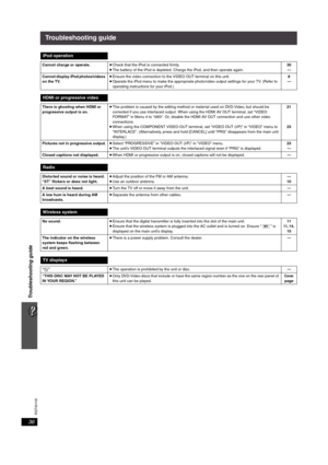 Page 3636
RQTX0105
Troubleshooting guide
Troubleshooting guide
iPod operation
Cannot charge or operate.≥Check that the iPod is connected firmly.
≥The battery of the iPod is depleted. Charge the iPod, and then operate again.30
—
Cannot display iPod photos/videos 
on the TV.≥Ensure the video connection to the VIDEO OUT terminal on this unit.
≥Operate the iPod menu to make the appropriate photo/video output settings for your TV. (Refer to 
operating instructions for your iPod.)8
—
HDMI or progressive video
There...