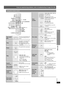 Page 15
RQTX0014
15
Basic play
If you are experiencing problems, refer to troubleshooting (➜page 33 to 35).
Using the remote control
One touch 
playThe main unit automatically turns 
on and starts playing the disc in 
the tray.
Stop
The position is memorized while 
“RESUME” is on the display.
≥Press [ 1PLAY] to resume.
≥ Press [ ∫STOP] again to clear 
the position.
Pause≥ Press [ 1PLAY] to restart play.
Skip≥[WMA]  [MP3] [JPEG]
[This feature does not work 
during program and random play 
( ➜ page 17).]
[ 3 ,4...