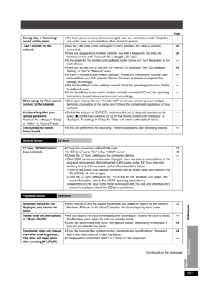 Page 101RQT8926
101
Page
(Continued on the next page) During play, a “humming” 
sound can be heard.≥Are there power cords or fluorescent lights near any connected cords? Keep this 
unit as far away as possible from other electrical devices.—
I can’t connect to the 
network.≥Has the LAN cable come unplugged? Check that the LAN cable is properly 
connected.
≥Have you plugged in a modular cable for use with a telephone into the LAN 
terminal on this unit? Connect with a straight LAN cable.
≥Is the power for the...