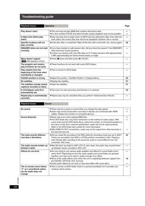 Page 102RQT8926
102
Troubleshooting guide
Playback IssuesOperationPage
Play doesn’t start.≥This unit may not play WMA that contains still picture data.
≥If a disc contains CD-DA and other formats, proper playback may not be possible. —
—
It takes time before play 
starts.≥Play may take time to begin when an MP3 track has still picture data. Even after the 
track starts, the correct play time will not be displayed; however, this is normal. —
Specific locations will not 
play correctly.≥Is the disc dirty or...