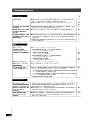 Page 104RQT8926
104
Troubleshooting guide
Recording IssuesPage
Cannot record.≥Is the selector set to “TV Audio” (when “TV Audio Input” is set to “DIGITAL IN”) or 
“XM”? You cannot record tracks from these sources to the HDD.
≥Is the CD set to random or repeat play mode? Turn random/repeat play off.—
 57, 
58
Cannot perform high-speed 
recording.≥Did you try to record WMA/MP3 tracks from a recordable disc? WMA/MP3 tracks 
cannot be recorded in high-speed recording mode.—
Tried to record tracks to the 
HDD, but...