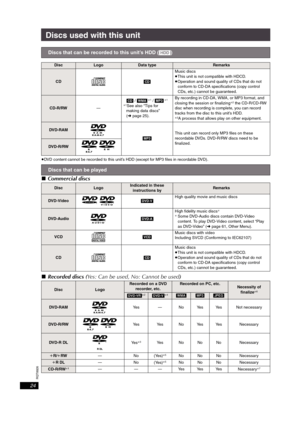 Page 24RQT8926
24
Discs used with this unit
≥DVD content cannot be recorded to this unit’s HDD (except for MP3 files in recordable DVD).
∫Commercial discs
∫Recorded discs (Yes: Can be used, No: Cannot be used)
Discs that can be recorded to this unit’s HDD ([HDD])
DiscLogoData typeRemarks
CD[CD]Music discs
≥This unit is not compatible with HDCD.
≥Operation and sound quality of CDs that do not 
conform to CD-DA specifications (copy control 
CDs, etc.) cannot be guaranteed.
CD-R/RW—[CD] / [WMA]
 §1 / [MP3] §1
§1...