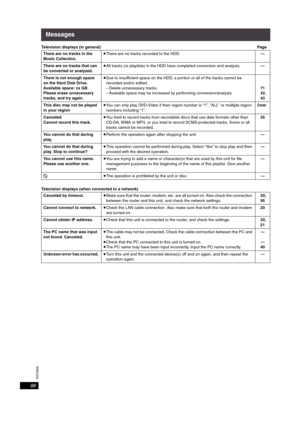 Page 98RQT8926
98
Messages
Television displays (in general)Page
Television displays (when connected to a network)
There are no tracks in the 
Music Collection.≥There are no tracks recorded to the HDD.—
There are no tracks that can 
be converted or analyzed.≥All tracks (or playlists) in the HDD have completed conversion and analysis.—
There is not enough space 
on the Hard Disk Drive.
Available space: xx GB
Please erase unnecessary 
tracks, and try again.≥Due to insufficient space on the HDD, a portion or all of...