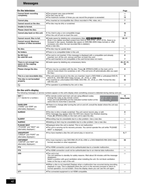 Page 4242
RQT8655
Messages
On the televisionPage
On the unit’s display
The following messages or service numbers appear on the unit’s display when something unusual is detected during startup and use. Cannot finish recording 
completely.pThe program was copy-protected.
pThe disc may be full.
pThe maximum number of times you can record the program is exceeded.—
—
12
Cannot play.pYou inserted an incompatible disc (Discs recorded in PAL video, etc.).7
Cannot record on the disc.pThe disc may be dirty or...