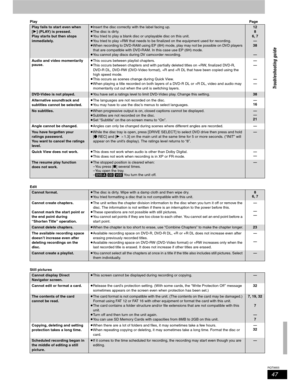 Page 4747
RQT8655
PlayPag e
Edit
Still pictures
Play fails to start even when 
[] (PLAY) is pressed.
Play starts but then stops 
immediately.pInsert the disc correctly with the label facing up.
pThe disc is dirty.
pYou tried to play a blank disc or unplayable disc on this unit.
pYou tried to play +RW that needs to be finalized on the equipment used for recording.
pWhen recording to DVD-RAM using EP (8H) mode, play may not be possible on DVD players 
that are compatible with DVD-RAM. In this case use EP (6H)...