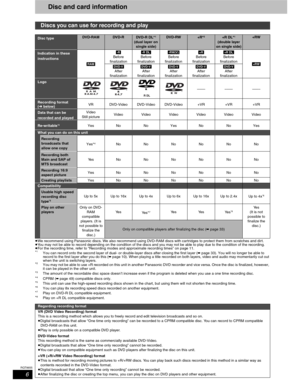 Page 66
RQT8655
Disc and card information
Discs you can use for recording and play
Disc typeDVD-RAMDV D-RDVD-R DL*1
(dual layer on 
single side) DVD-RW+R*2+R DL*1
(double layer 
on single side)+RW
Indication in these 
instructions 
[RAM][-R]
Before
finalization[-R]DL]
Before
finalization[-RW‹V›]
Before
finalization[+R]
Before
finalization[+R]DL]
Before 
finalization
[+RW]
[DVD-V]
After
finalization[DVD-V]
After
finalization[DVD-V]
After
finalization[DVD-V]
After
finalization[DVD-V]
After
finalization
Logo
––––...