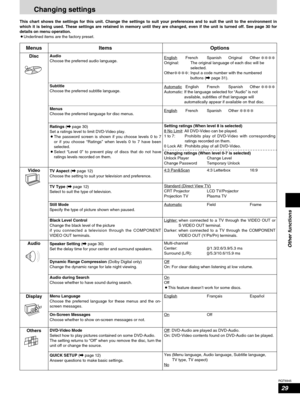 Page 2929
RQT6945
Other functions
Changing settings
Disc
Video
AudioAudio
Choose the preferred audio language.
Subtitle
Choose the preferred subtitle language.
Menus
Choose the preferred language for disc menus.English
French Spanish Original Other ∗∗∗∗Original:  The original language of each disc will be
selected.
Other
∗∗∗∗: Input a code number with the numbered
buttons (\page 31).
Automatic
English French Spanish Other ∗∗∗∗Automatic: If the language selected for “Audio” is not
available, subtitles of that...