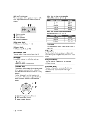 Page 1414VQT5J81
∫5.1ch Front Layout
When you place all the speakers in a row at the 
front, adjust the settings to achieve optimum 
effects.
A Center speaker
B Subwoofer
C Front speakers
D Surround speakers
∫Surround Mode
Set the surround effects. ( >12)
∫Sound Mode
Set the sound effects. ( >12)
∫ Subwoofer Level
You can adjust the amount of bass. ( >12)
∫ Speaker
Press [OK] to show the following settings:
¾ Speaker Level
Set the volume of each speaker.
¾ Speaker Delay
For optimum listening with 5.1-channel...