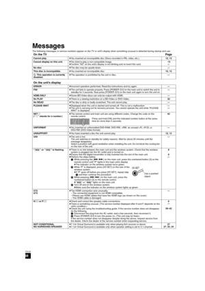 Page 3838
RQT9129
Messages
The following messages or service numbers appear on the TV or unit’s display when something unusual is detected during startup and use.
On the TVPage
Cannot play.≥You inserted an incompatible disc (Discs recorded in PAL video, etc.).12, 13
Cannot display on this unit.≥You tried to play a non-compatible image.
≥Confirm “SD” on the unit’s display is not blinking and re-insert the card. 13
—
No disc≥The disc may be upside down.—
This disc is incompatible.≥You inserted an incompatible...