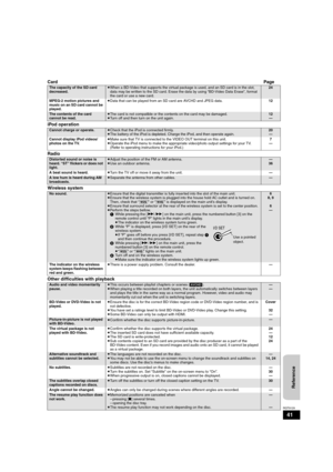 Page 4141
RQT9129
CardPage
iPod operation
Radio
Wireless system
Other difficulties with playback
The capacity of the SD card 
decreased.≥When a BD-Video that supports the virtual package is used, and an SD card is in the slot, 
data may be written to the SD card. Erase the data by using “BD-Video Data Erase”, format 
the card or use a new card.24
MPEG-2 motion pictures and 
music on an SD card cannot be 
played.≥Data that can be played from an SD card are AVCHD and JPEG data.12
The contents of the card 
cannot...
