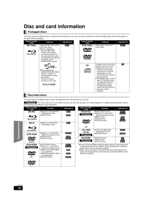 Page 4242
RQT9508
Disc and card information
This chart shows the different type of retail/commercial discs you can use, and also includes the industry-standard logos that should appear on 
the discs and/or packaging.
This chart shows the different type of discs recorded with other devices that you can use.
 This mark means you must finalize the disc with the DVD recorder, etc. before playback. For details about finalizing, refer to  
the operating instructions for your equipment.
Packaged discs
Type of media/...